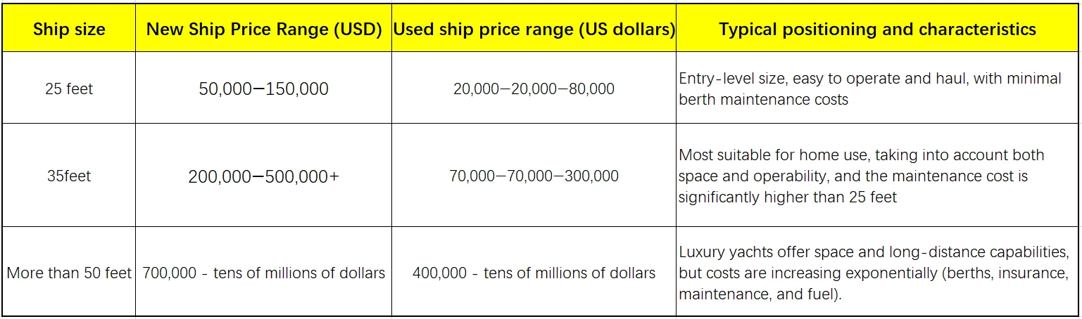 Reference table of size and cost relationship