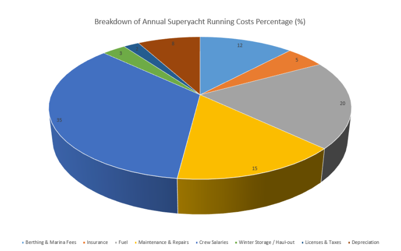 Annual Superyacht Running Costs
