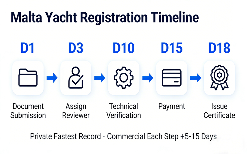 Malta Yacht Registration Process Timetable