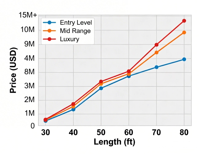 Cruising Yacht Price Curve From 30 to 80 Feet