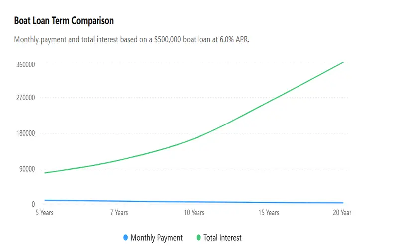 Comparison of boat Loan Terms