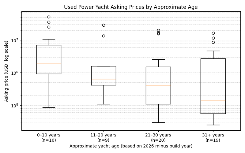 Distribution of Used Power Yacht Asking Prices by Approximate Age
