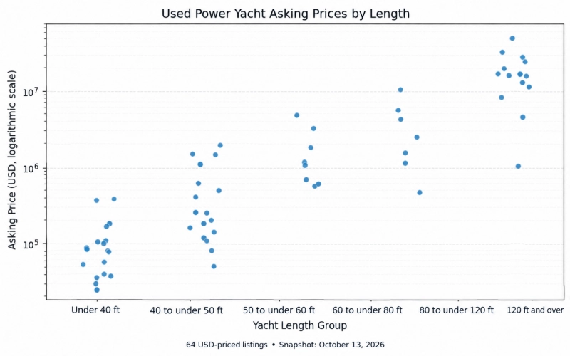 Used Power Yacht Asking Prices by Length